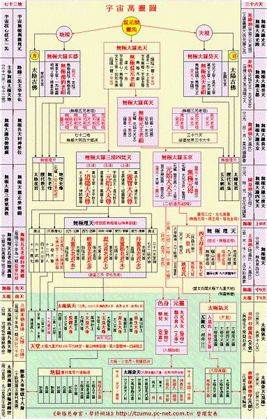 神格位階佛教神明階級表